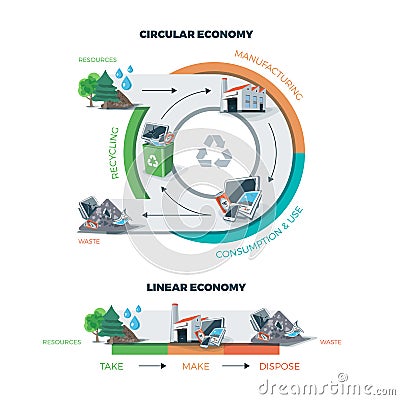 Circular and Linear Economy Vector Illustration