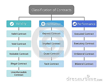 Classification of Contracts from validity, performance, formation or execution Vector Illustration