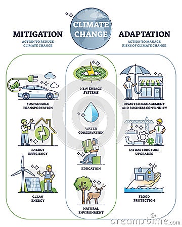 Climate change mitigation and adaptation actions for future outline diagram Vector Illustration