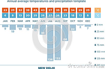 Climate diagram - New Delhi Vector Illustration