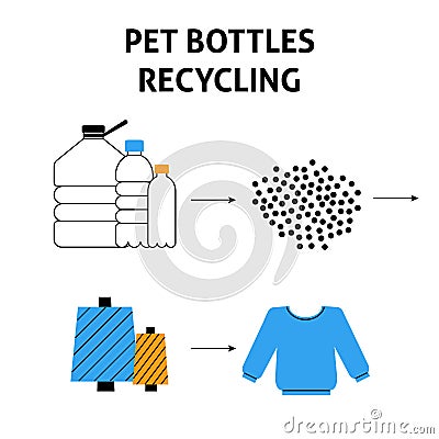 A square vector image with a scheme of a pet bottles recycle process. Vector Illustration