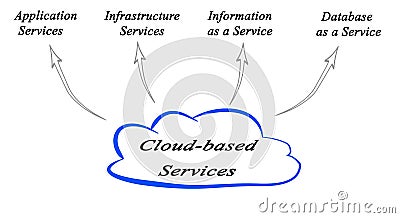 Cloud-based Services Stock Photo