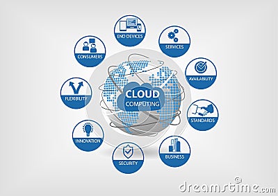 Cloud computing concept visualized with different icons for flexibility, availability, services, consumers. Vector Illustration