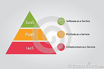 Cloud stack combination of IaaS PaaS and SaaS Platform Infrastructure Vector Illustration