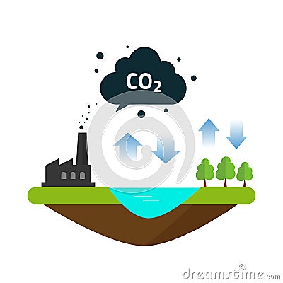 CO2 natural emissions carbon balance cycle between ocean, plant factory Vector Illustration