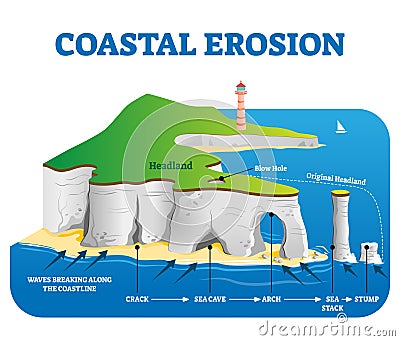 Coastal erosion vector illustration. Labeled loss or displacement of land. Vector Illustration