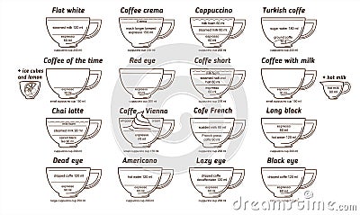 Coffee diagram vector hand drawn menu, recipe card for coffee shop. Flat white, americano latte chai latte cappuccino types popula Vector Illustration