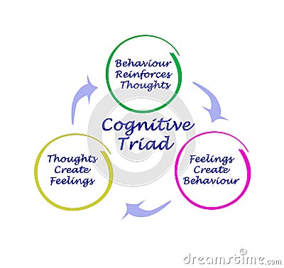 Cognitive Triad Stock Photo