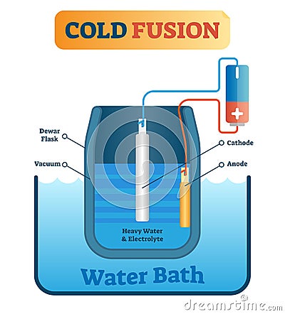 Vector illustration about cold fusion energy production. Scheme with dewar flask, vacuum, cathode, anode, heavy and electrolyte. Vector Illustration