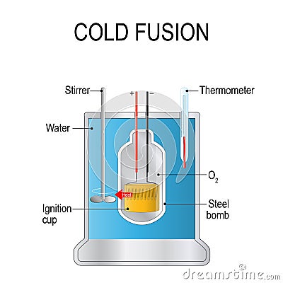 Cold fusion. hypothesized type of nuclear reaction. theoretical Vector Illustration