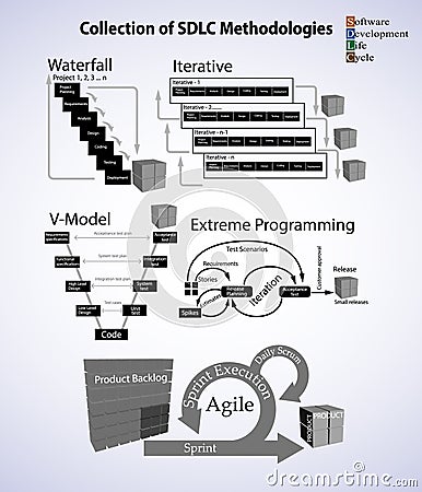 Collection of Software development life cycle methodology Vector Illustration