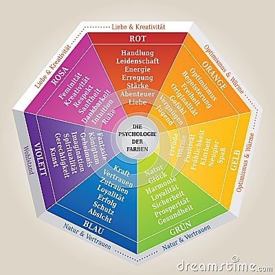 The Psychology of Colors, Illustration showing the Meaning of Colors - German Language Vector Illustration