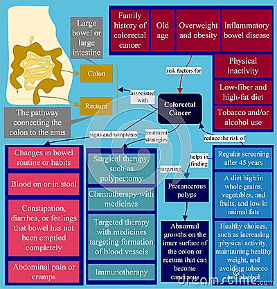 Colorectal cancer is the cancer of colon and rectum Stock Photo