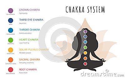 Colorful seven chakras system. Female silhouette meditating and connecting her chakras. Infographic with basic energy Vector Illustration