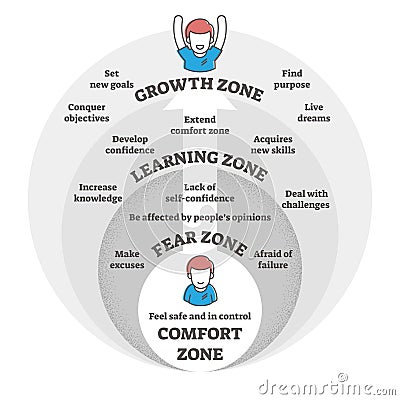 Comfort, fear, learning and growth zones vector illustration diagram Vector Illustration