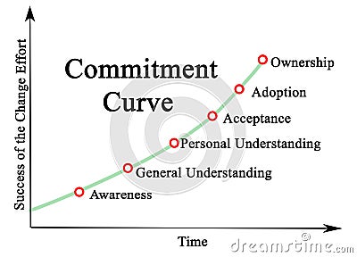 Commitment Curve over Time Stock Photo