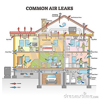 Common air leaks causes as house isolation problem scheme outline concept Vector Illustration