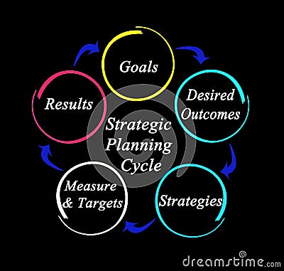 Components of Strategic Planning Cycle Stock Photo