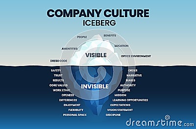 The Company Culture iceberg model allows you to measure your organizational culture, helps assess how well an organizations Stock Photo