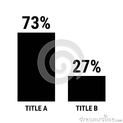 Compare seventy three and twenty seven percent bar chart. 73 and 27 percentage comparison Vector Illustration