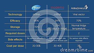 Comparison of COVID-19 vaccines Editorial Stock Photo