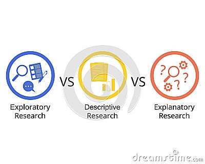 Comparison of Exploratory research, Descriptive research and Explanatory Research Vector Illustration