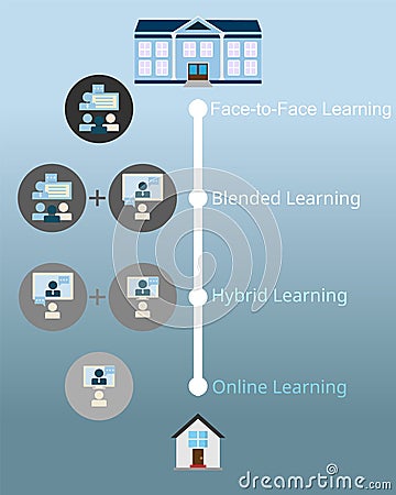 comparison of hybrid learning blending Learning face to face learning and online learning vector Vector Illustration