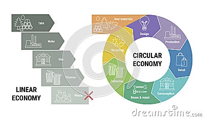 Comparison of linear and circular economy infographic. Scheme of product life cycle from raw material to production, consumption Vector Illustration