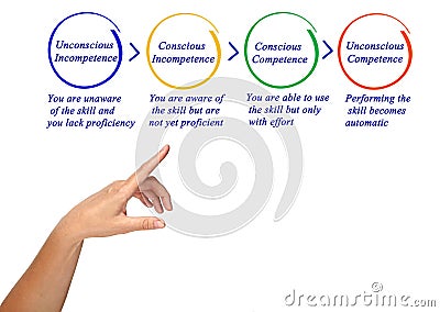 Competence and incompetence Stock Photo