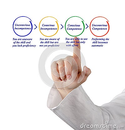 Competence and incompetence Stock Photo