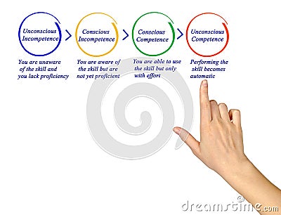 Competence and incompetence Stock Photo