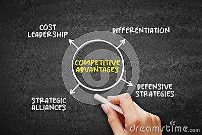 Competitive Advantages - attribute that allows an organization to outperform its competitors Stock Photo