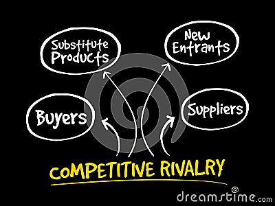 Competitive Rivalry five forces mind map Stock Photo