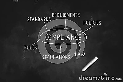 Compliance Rules Law Regulation Policy Standards Requirments drawn with chalk on black board Vector Illustration