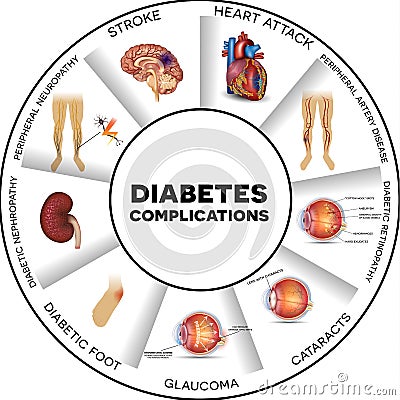 Órganos afectados de las complicaciones de la diabetes La diabetes ...