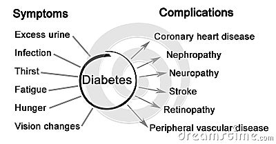 complications of Diabetes Stock Photo