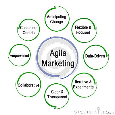 Agile Marketing Properties Stock Photo