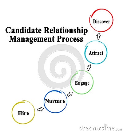Candidate Relationship management Process Stock Photo