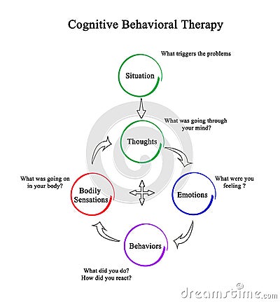 Cognitive behavioral therapy CBT Stock Photo