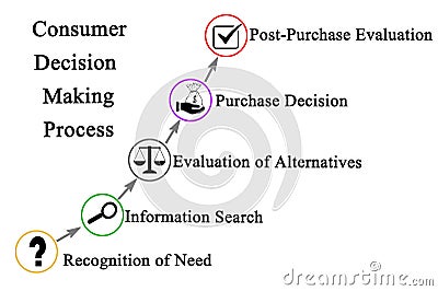 Consumer Decision Making Process Stock Photo