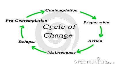 Components of Cycle of Change Stock Photo