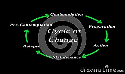 Cycle of Change Stock Photo