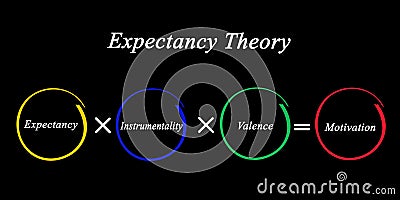 Components of Expectancy Theory Stock Photo