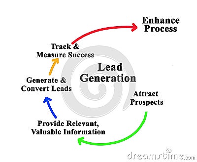 Lead Generation Cycle Stock Photo