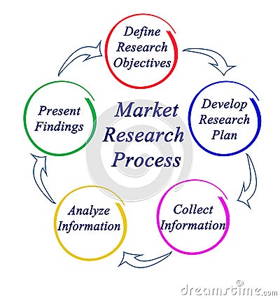 Market Research Process Stock Photo