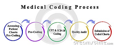 Medical Coding Process Stock Photo