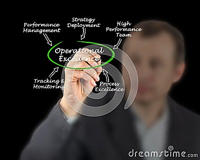 Operational Excellence Stock Photo