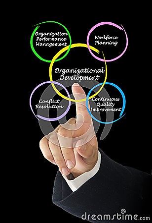 Components of Organizational Development Stock Photo