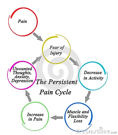 Components of Persistent Pain Cycle Stock Photo