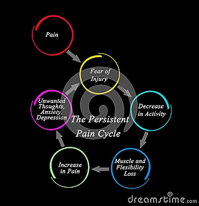 Persistent Pain Cycle Stock Photo